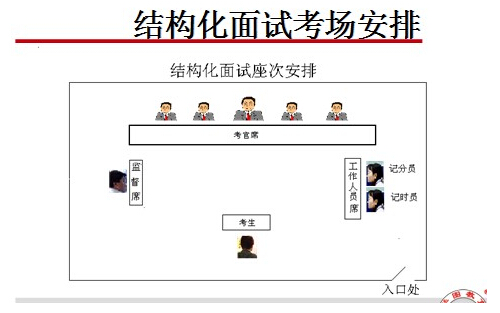 结构化面试技巧