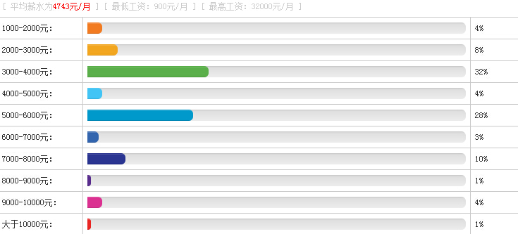 管理培训生待遇