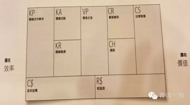 商业模式画布
