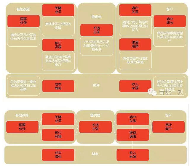 商业模式设计流程