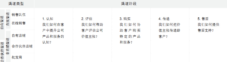渠道阶段