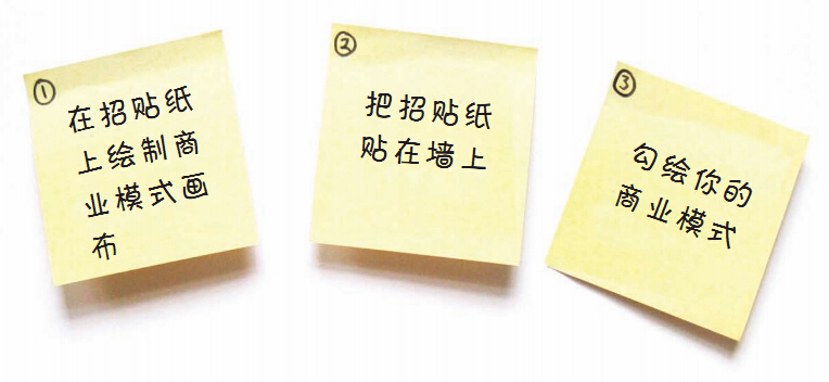 商业模式画布模板图