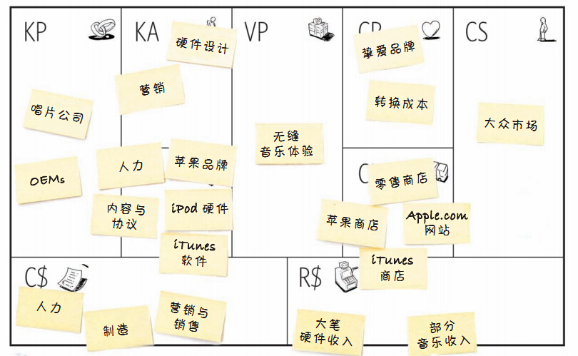 商业模式画布模板图