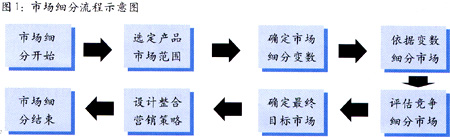 目标市场细分图