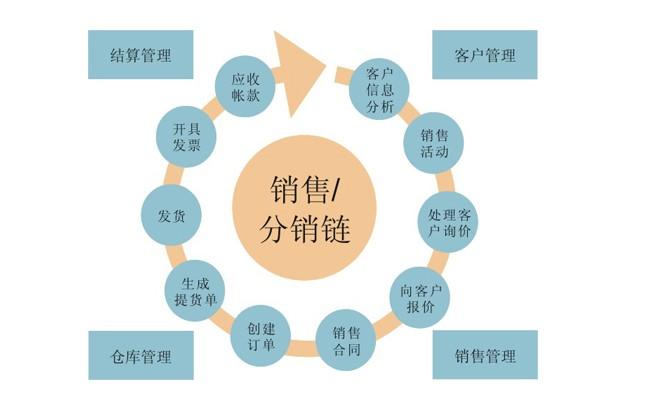 分销链