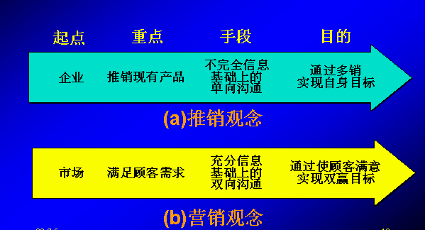 销售和营销的区别