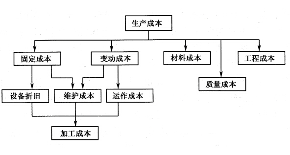 成本结构