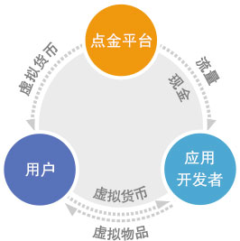 改变收入模式