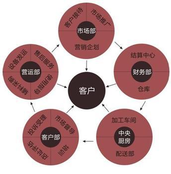 改变企业模式