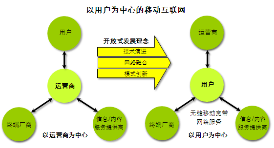 网络价值模式