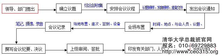 公司内部办公会议流程