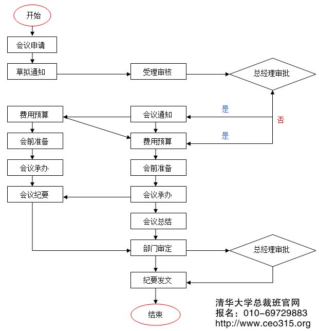 具体会议管理工作流程图