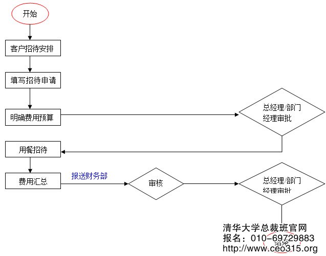 客户招待管理工作流程