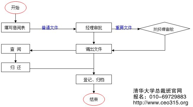 档案借阅管理流程