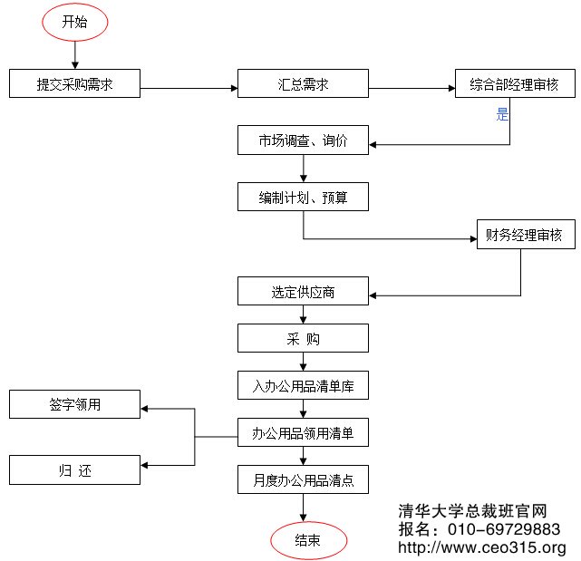 办公用品/物料管理流程