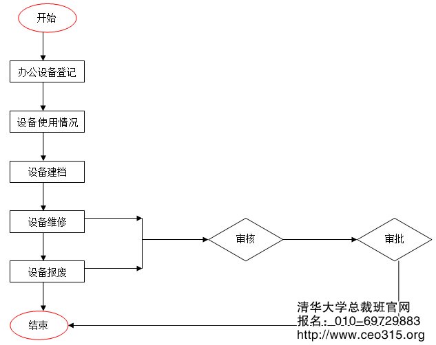 办公设备管理流程