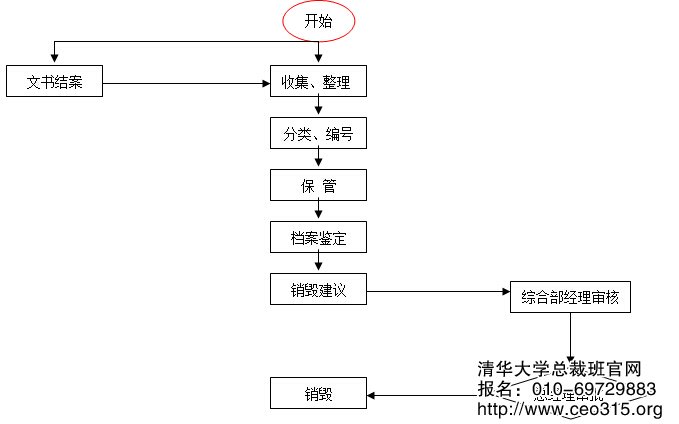 文书档案管理流程