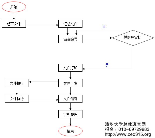 发文管理工作流程