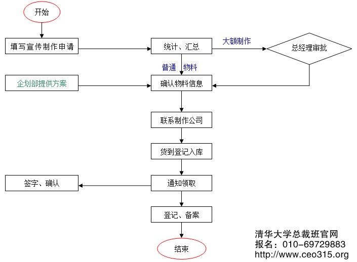 宣传物料制作管理流程