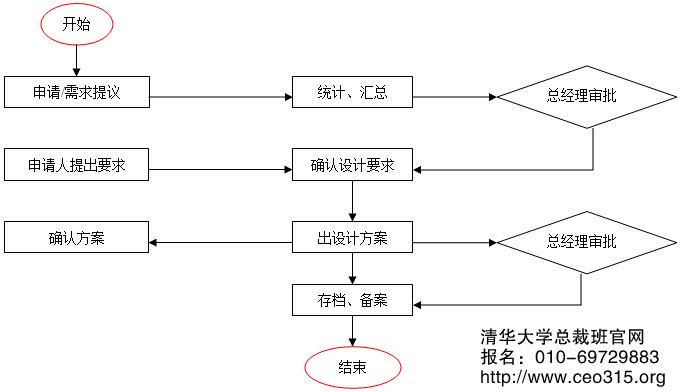 宣传品/方案设计工作流程