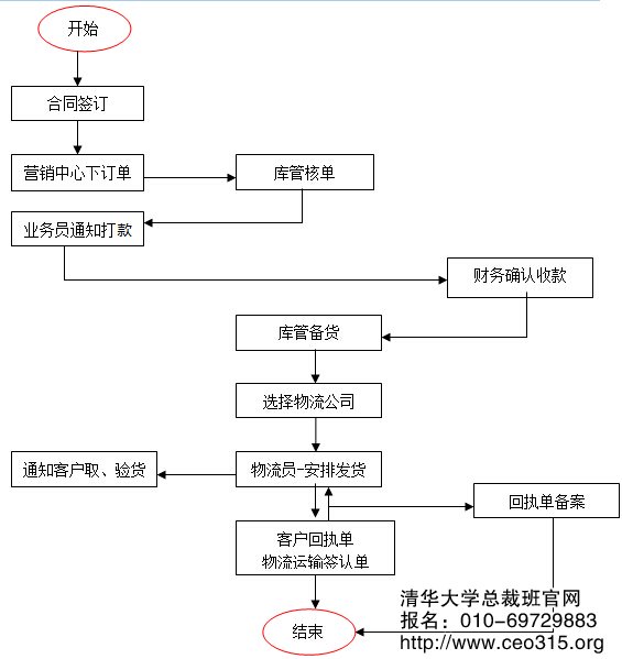 储运物流管理流程