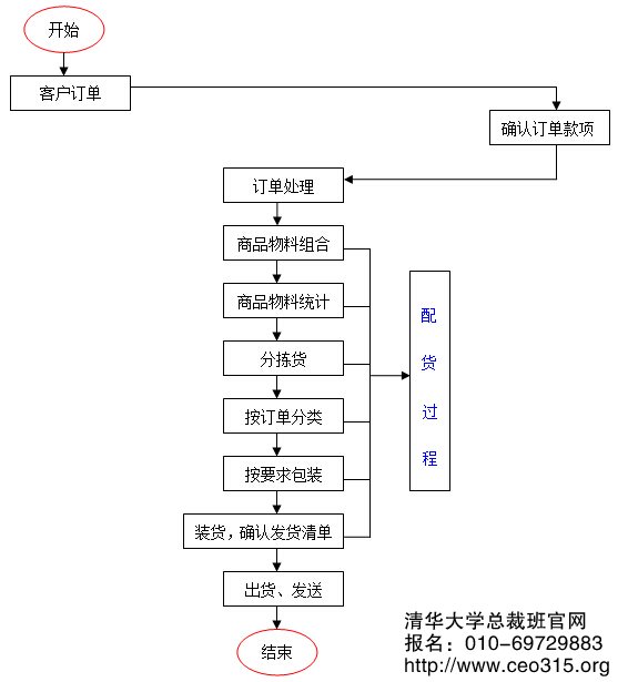 发货配送工作流程