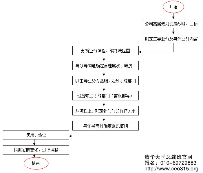 组织结构设计工作流程