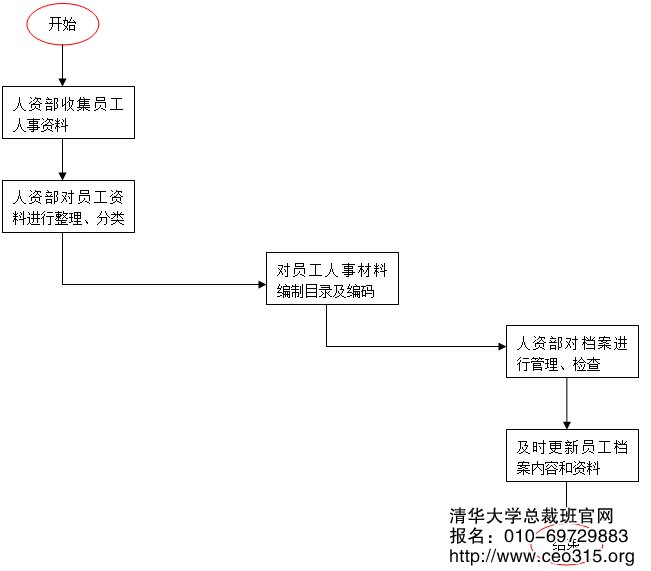 人事档案管理工作流程