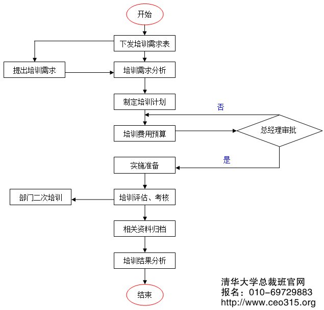 培训计划管理工作流程