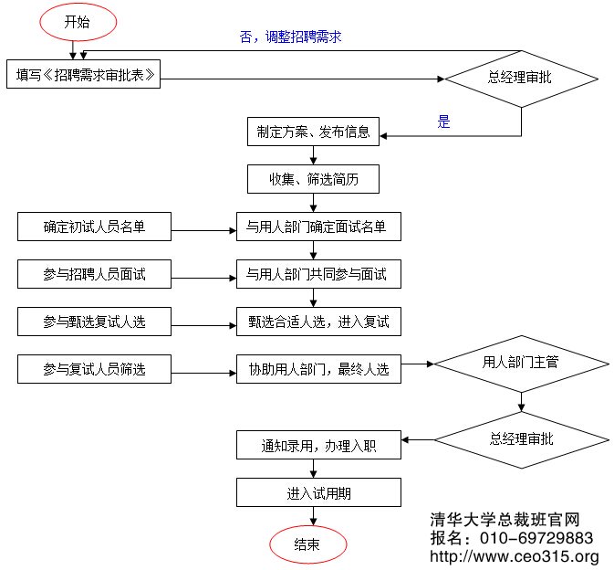员工招聘管理工作流程