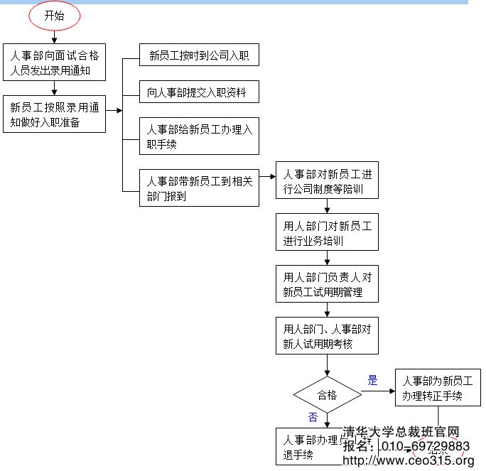 员工录用管理工作流程