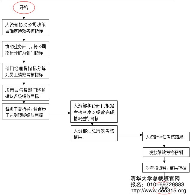 员工绩效考核管理工作流程