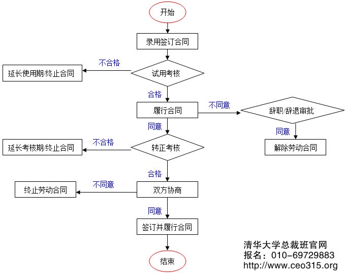 劳动合同管理工作流程