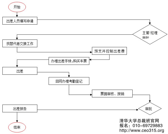 员工出差管理工作流程