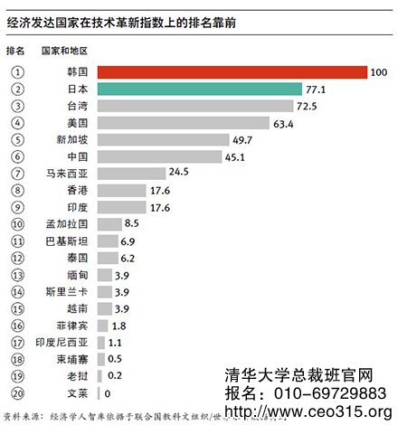 经济发达国家在技术革新指数上的排名靠前