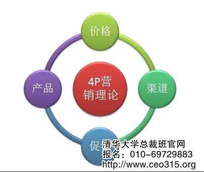 4P营销策略理论分析图