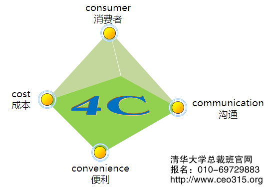 4C市场营销策略图解
