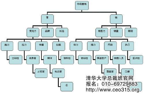 市场营销分级图解
