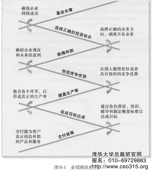 业绩梯队模型