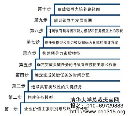 企业领导力发展规划十步法