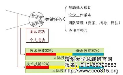 管理技能权重设定实例