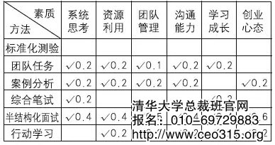 能力模型与测评工具的对应矩阵