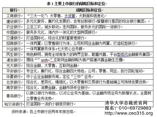 主要上市银行的战略目标和定位