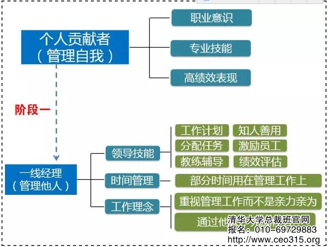 第一阶段转型:从管理自我到管理他人