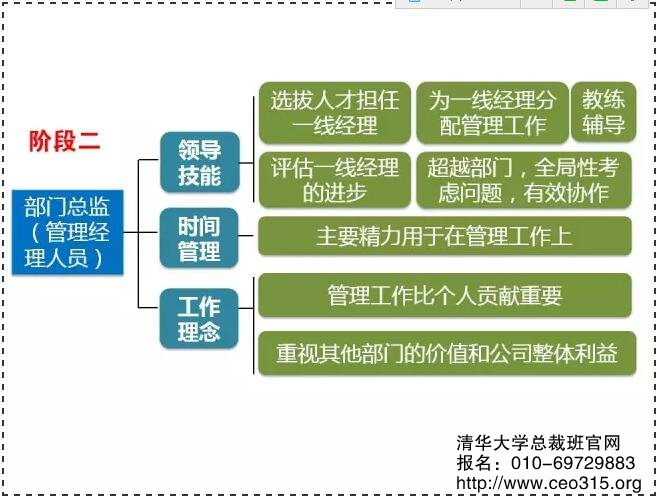 第二阶段转型:从管理他人到管理经理人员