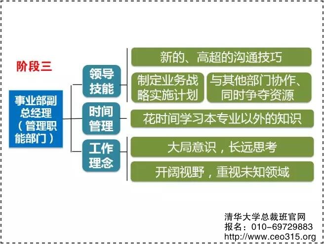 第三阶段转型:从管理经理人员到管理职能部门