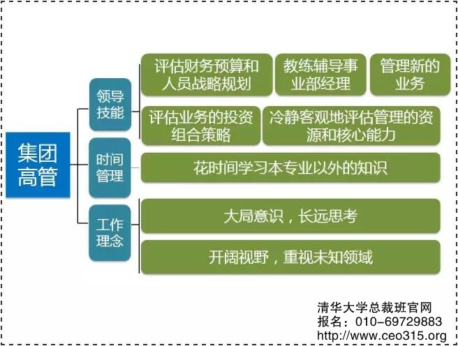 第五阶段转型:从管理事业部总经理到集团高管