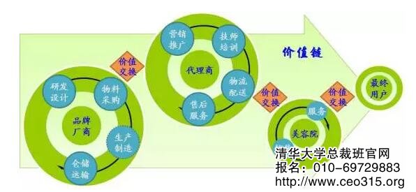 美容专业线的价值链路