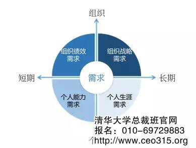培训需求的确定与能力提升路径的设计