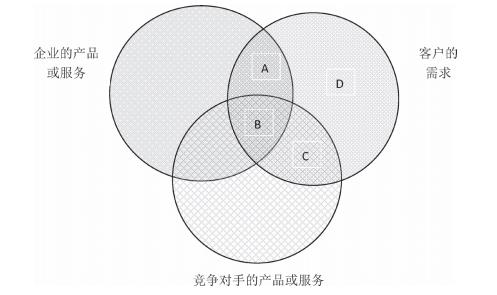 图 5-1 三圈分析法